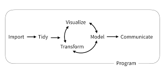 Because we plan to train a logistic regression model, we know that predictors will ultimately need to be numeric, as opposed to nominal data like strings and factor variables. How To Use This Book The Tidyverse Cookbook