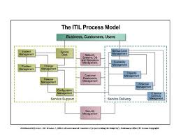 itil process overview change management business analyst