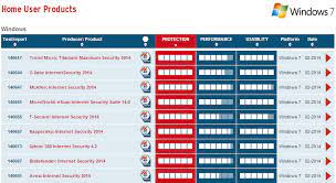 Available for windows, macos, and android. Avtest Releases Best Pc Anti Malware Software Rankings For Windows 7 Fix My Pc Free