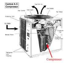 Phasor diagrams are a graphical way of representing the magnitude and directional relationship basically a rotating vector, simply called a phasor is a scaled line whose length represents an ac. What Does A Central Air Conditioner Compressor Do A Florida Tech Explains Advanced Air