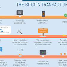 How it works, is a miner, they earn money, essentially they earn bitcoin by validating transactions and adding them to the blockchain. Pdf A Relative Study On Bitcoin Mining