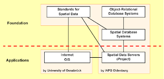 Modules About Spatial Data Management Download Scientific Diagram