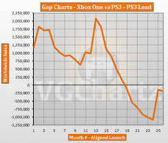 Xbox One Vs Ps3 Vgchartz Gap Charts December 2015 Update