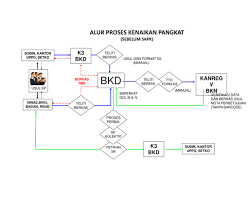 Profil pns ini dgunakan untuk mengecek, apakah anda sudah naik pangkat dan sk kenaikan pangkat sudah keluar karena pangkat yang diajukan ke badan kepegawaian negara ini ditetapkan langsung oleh bkn namun sk belum diterima oleh pemiliknya bisa dicek langsung di ebsite tersebut. Mekanisme Kenaikan Pangkat Pegawai Negeri Sipil Ppt Download