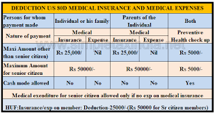 Deduction For Medical Insurance Premium Preventive Health Check Up Medical Treatment Section 80d Simple Tax India