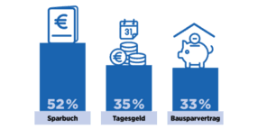 Geld Anlegen Mit Der Sparda Bank