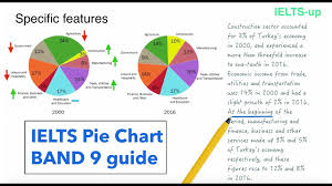 Ielts Writing Task 1 Pie Chart Lesson Youtube Ielts