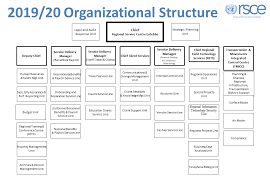 Organizational Structure Rsce