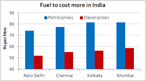 Petrol rates in india are revised on a daily basis. Yet Another Fuel Price Hike Chart Of The Day 2 September 2013 Equitymaster