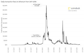 The 2nd half will be very rewarding for eth bulls. Ethereum History In 5 Charts Coindesk