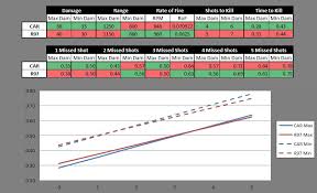 Smg Comparison R97 Vs Car If You Miss Shots Then Use The