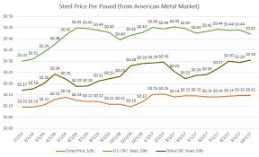 Graphs Nov 2017 Scrap U S Crc And China Crc Steel Costs