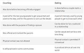 Dating, courtship, and what really matters. Whats The Difference Between Dating And Courting