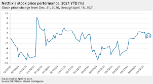 Nflx | complete netflix inc. L7b06ag2m9jhvm