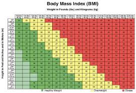 Check Out Your Bmi From The Chart Given Below Diet