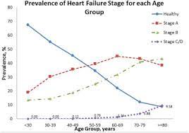 Prevalence Neurohormonal Correlates And Prognosis Of Heart Failure Stages In The Community Sciencedirect