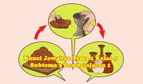 Contoh soal beserta kunci jawaban materi tentang koperasi. Kunci Jawaban Buku Siswa Tema 1 Kelas 5 Halaman 123 127 128 129 Sanjayaops