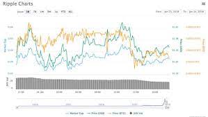 Xrp live price & xrp/usd price chart. Ripple Price Live Xrp Holding Firm At 52 9billion Up 17 On Monday City Business Finance Express Co Uk