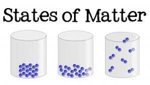 This may sound confusing, but this true of most modern physics. 3 States Of Matter Definition And Examples Brief Explanation Az Chemistry