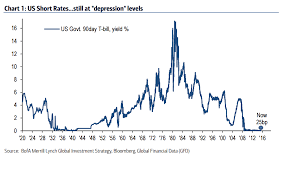 6 charts show feds interest rate hike may be bad news for