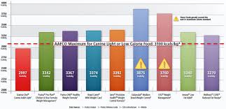 compare calories in pet food to other brands hills pet