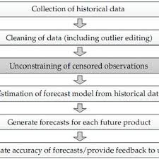 Pdf Review On The Newest Revenue Management Demand Forecasting Methods