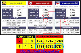 The damacai 3d jackpot is the most sought in malaysia by the lotto enthusiasts. Toto Prize