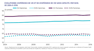L'institut national de la statistique et des études économiques (insee) réalisera dans notre commune, du 01 février au 17 avril 2021, une enquête statistique sur les ressources et les conditions de vie. Navigation Principale Esperance De Vie Vers Une Stagnation En 2030