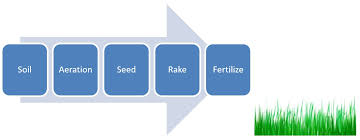 A source of phosphorus, nitrogen as well as sulphur and zinc. Lawn Fertilizing