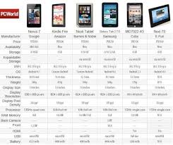 Great Comparison Between The Google Nexus 7 And Existing 7