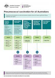 There is a similar vaccine for babies and children. Pneumococcal Vaccination For All Australians The Australian Immunisation Handbook