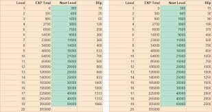 D&d Experience Chart 5e Blips D D 5e Rules Variant Xp For Roleplaying Scibbe Com