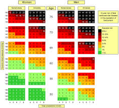 Population Specific And Up To Date Cardiovascular Risk