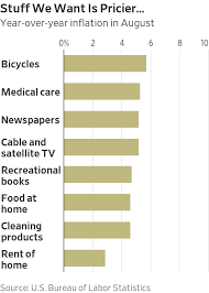 Inflation Is Already Here For The Stuff You Actually Want To Buy Wsj