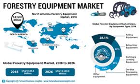 Forestry Equipment Market To Reach Us 13 109 9 Mn By 2026 Caterpillar S Latest Forest Equipment To Boost The Market Says Fortune Business Insights
