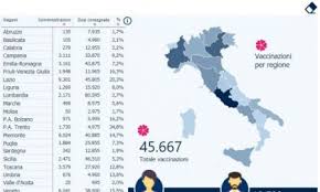 Indicazioni per l'anno scolastico 2019/2020. Vaccini Covid In Lombardia Somministrato Meno Del 3 Delle Dosi Consegnate Prima Milano Ovest