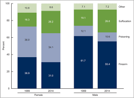 The U S Suicide Rate Is At Its Highest In A Half Century