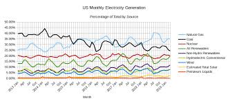 Eias Electric Power Monthly May 2019 Edition With Data