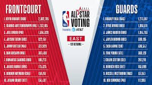 The nba today launched their annual the league logo, as always, placed off to the left. Nbaallstar On Twitter The First East Returns For Nbaallstar 2021 Do You Agree Your Vote Counts Twice Today For Nbaallstar Voting Presented By At T On Https T Co Wchjctcx5b The Nba App Or On Twitter