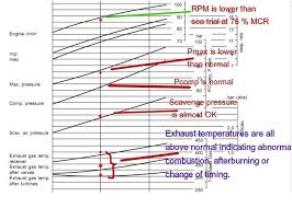 how to use main engine performance curve for economical fuel