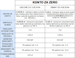 Polecam praktykę w tym banku. Uwaga Zmiany W Tabelach Oplat I Prowizji W Pko Bp Oraz W Bz Wbk Sprawdz Czy Masz Sie Czego Obawiac Moniaki Pl