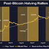 Even if you think the probability that bitcoin will be as big as gold is low, it is still a bet worth taking. 1