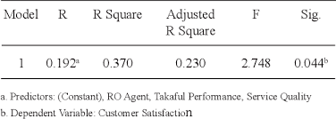 Maybe you would like to learn more about one of these? Table 3 From Determinants Of Customer Satisfaction In Takaful Islamic Insurance Services In Malaysia Penentu Kepuasan Pelanggan Dalam Perkhidmatan Takaful Insurans Islam Di Malaysia Semantic Scholar