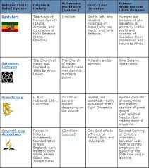 big religion chart neatorama