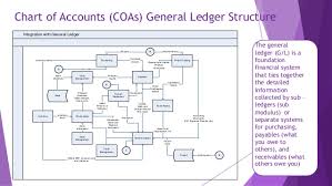 Chart Of Account Design