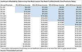 Many applicants are approved and get proof of insurance. How Much Should I Pay For Healthcare The Healthcare Affordability Ratio