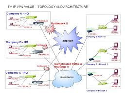 Telekom malaysia berhad provides integrated telecommunications solutions in malaysia and internationally. Comparison Of Price Topology And Architecture With Telekom Malaysia Tm Topology And Architecture Basically Tm Does Not Offer The Same Solution As Offered Ppt Download