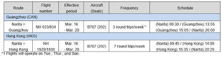 Ana To Temporarily Change Service On Select Routes Due To The Coronavirus As Of March 13 2020 Press Release Ana Group Corp S Information