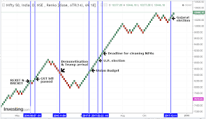 How To Trade Using Renko Charts