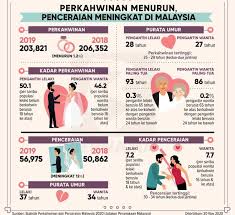 Maybe you would like to learn more about one of these? Perkahwinan Menurun Penceraian Meningkat Di Malaysia Suara Sarawak